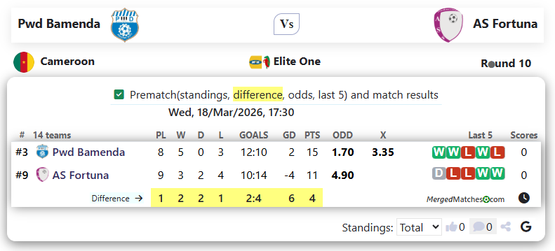 Pwd Bamenda Vs AS Fortuna screenshot