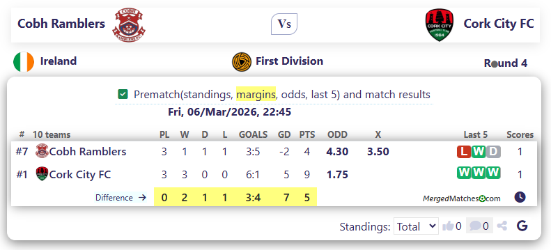 Cobh Ramblers Vs Cork City FC screenshot