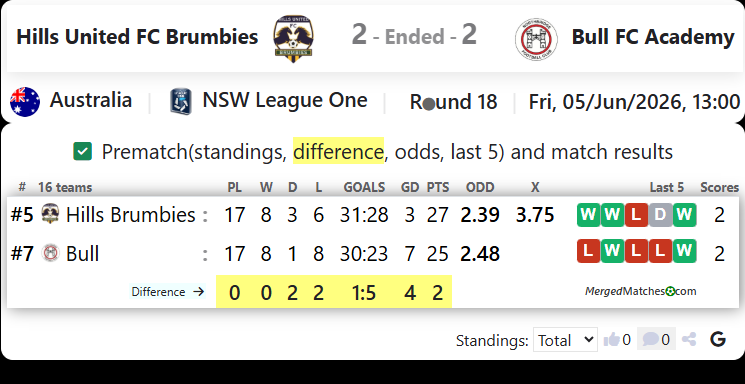 Hills United FC Brumbies Vs Bull FC Academy screenshot