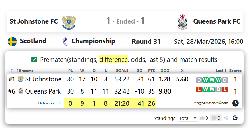 St Johnstone FC Vs Queens Park FC screenshot