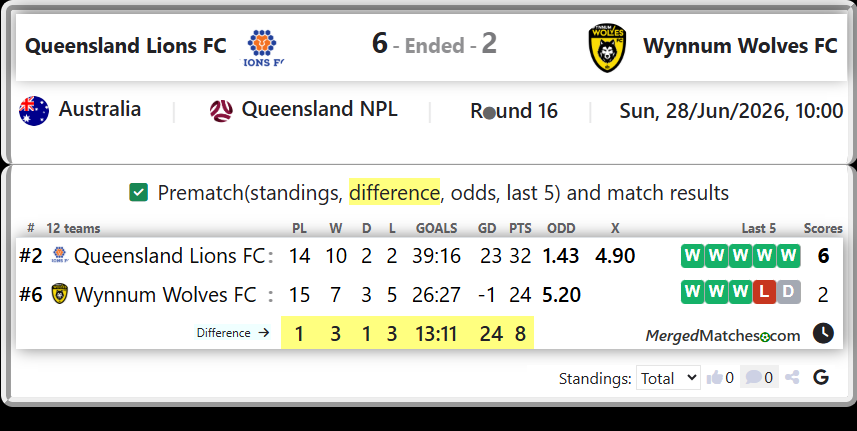 Queensland Lions FC Vs Wynnum Wolves FC screenshot