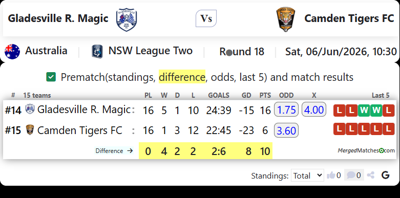 Gladesville Ryde Magic Vs Camden Tigers FC screenshot