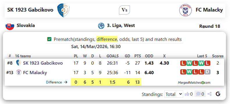 SK 1923 Gabcikovo Vs FC Malacky screenshot