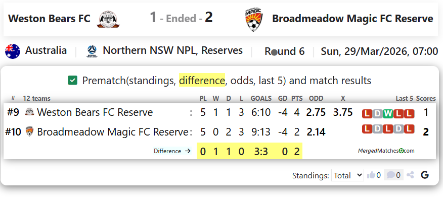 Weston Bears FC Vs Broadmeadow Magic FC Reserve screenshot