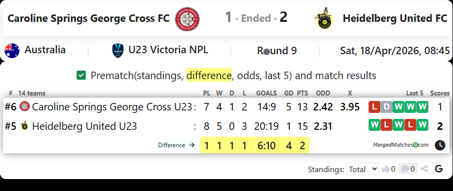Caroline Springs George Cross FC Vs Heidelberg United FC screenshot