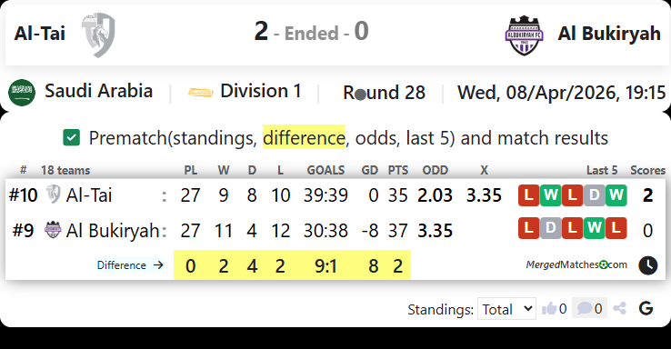 Al-Tai Vs Al Bukiryah screenshot