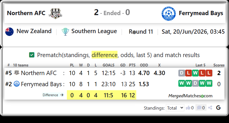 Northern AFC Vs Ferrymead Bays screenshot