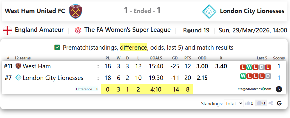 West Ham United FC Vs London City Lionesses screenshot