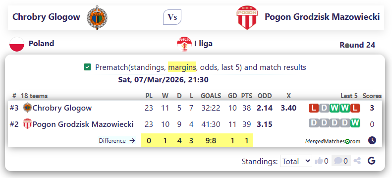 Chrobry Glogow Vs Pogon Grodzisk Mazowiecki screenshot
