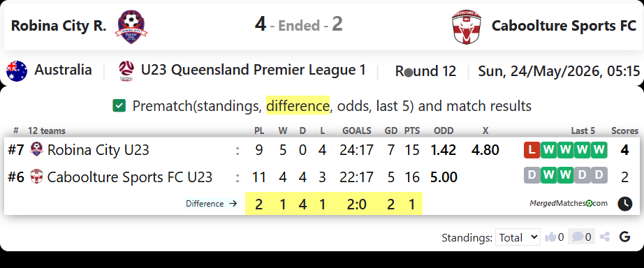 Robina City Vs Caboolture Sports FC screenshot