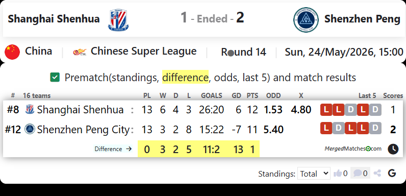 Shanghai Shenhua Vs Shenzhen Peng screenshot