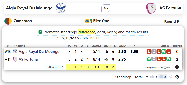 Aigle Royal Du Moungo Vs AS Fortuna screenshot