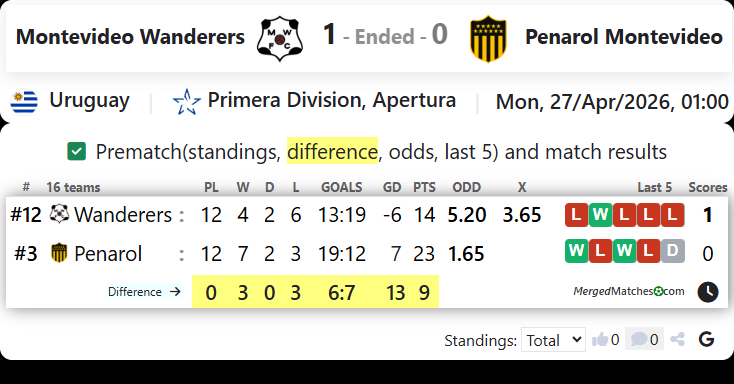 Montevideo Wanderers Vs Penarol Montevideo screenshot