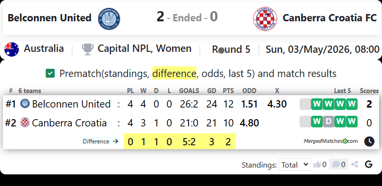 Belconnen United Vs Canberra Croatia FC screenshot