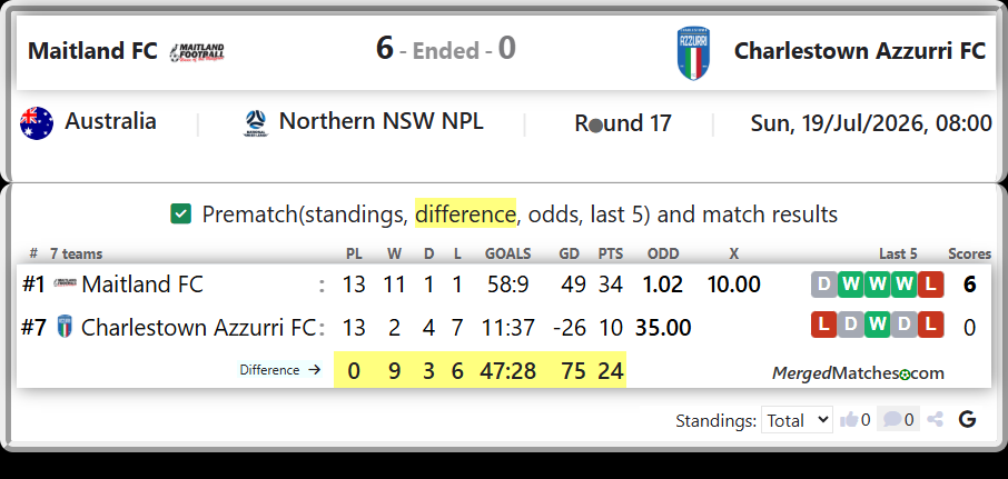 Maitland FC Vs Charlestown Azzurri FC screenshot