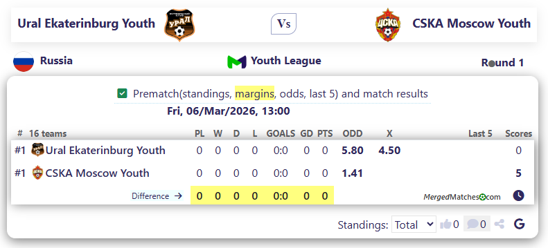 Ural Ekaterinburg Youth Vs CSKA Moscow Youth screenshot