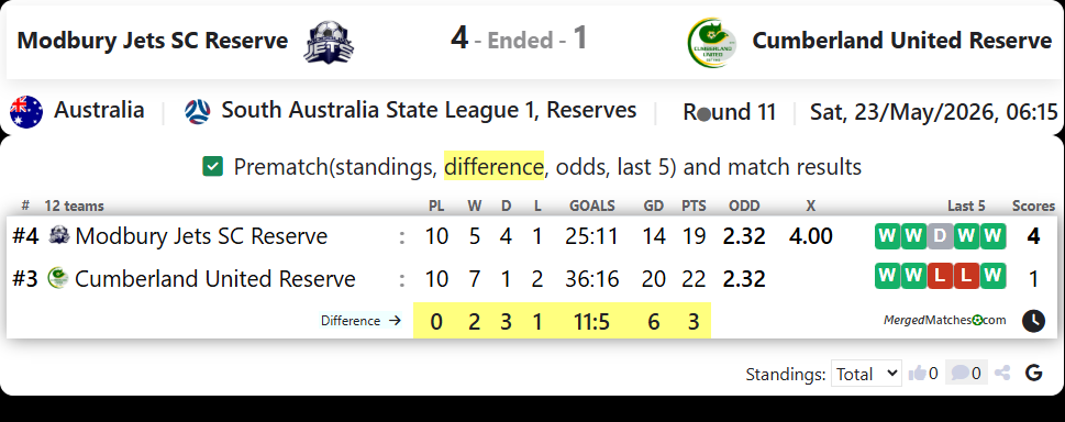 Modbury Jets SC Reserve Vs Cumberland United Reserve screenshot