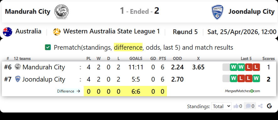 Mandurah City Vs Joondalup City screenshot