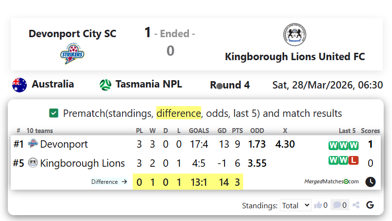 Devonport City SC Vs Kingborough Lions United FC screenshot