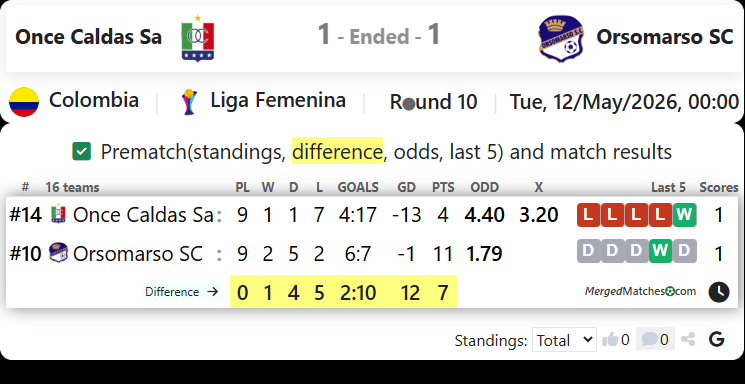 Once Caldas Sa Vs Orsomarso SC screenshot