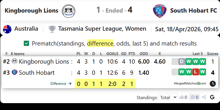 Kingborough Lions United FC Vs South Hobart FC screenshot