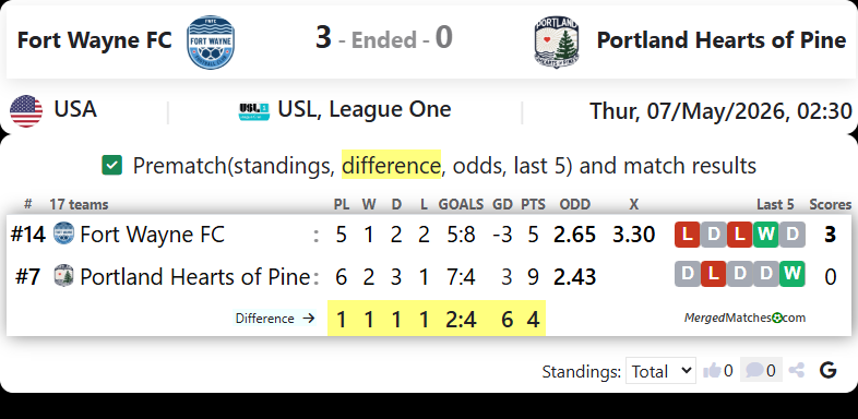 Fort Wayne FC Vs Portland Hearts of Pine screenshot