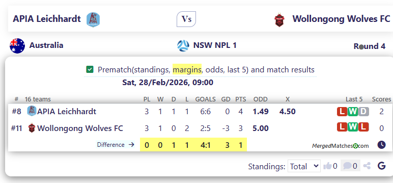 APIA Leichhardt Vs Wollongong Wolves FC screenshot