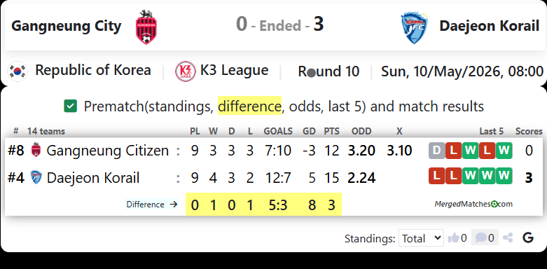 Gangneung Citizen FC Vs Daejeon Korail FC screenshot