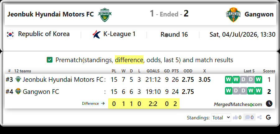 Jeonbuk Hyundai Motors FC Vs Gangwon FC screenshot