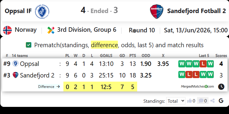 Oppsal IF Vs Sandefjord Fotball 2 screenshot