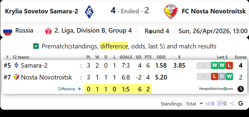 Krylia Sovetov Samara-2 Vs FC Nosta Novotroitsk screenshot