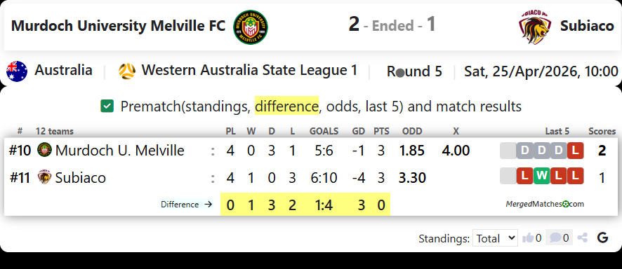 Murdoch University Melville FC Vs Subiaco screenshot
