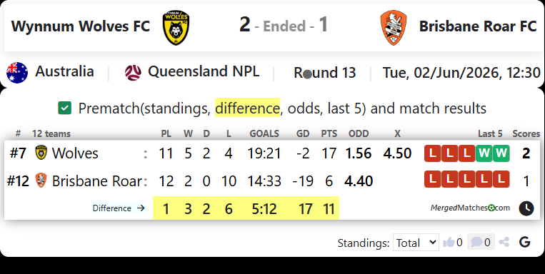 Wynnum Wolves FC Vs Brisbane Roar FC screenshot