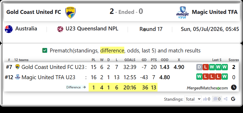 Gold Coast United FC U23 Vs Magic United TFA U23 screenshot
