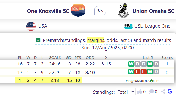 One Knoxville SC Vs Union Omaha SC screenshot