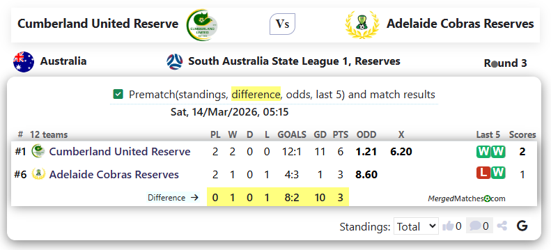 Cumberland United Reserve Vs Adelaide Cobras Reserves screenshot