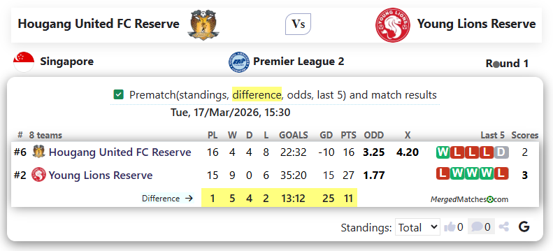Hougang United FC Reserve Vs Young Lions Reserve screenshot