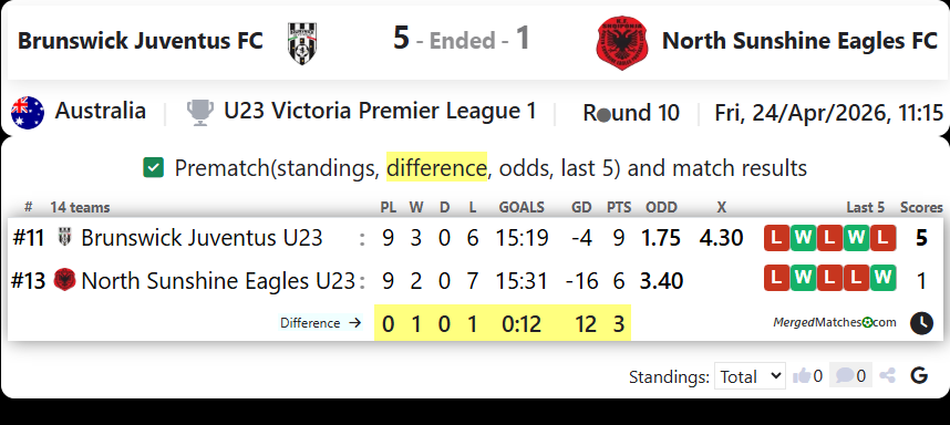 Brunswick Juventus FC Vs North Sunshine Eagles FC screenshot