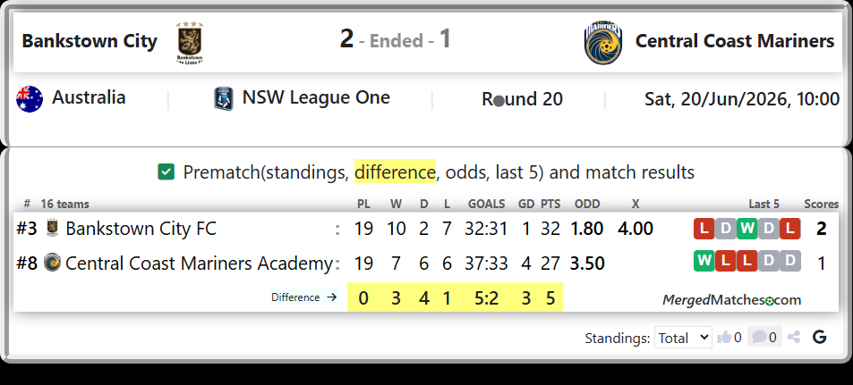 Bankstown City FC Vs Central Coast Mariners Academy screenshot