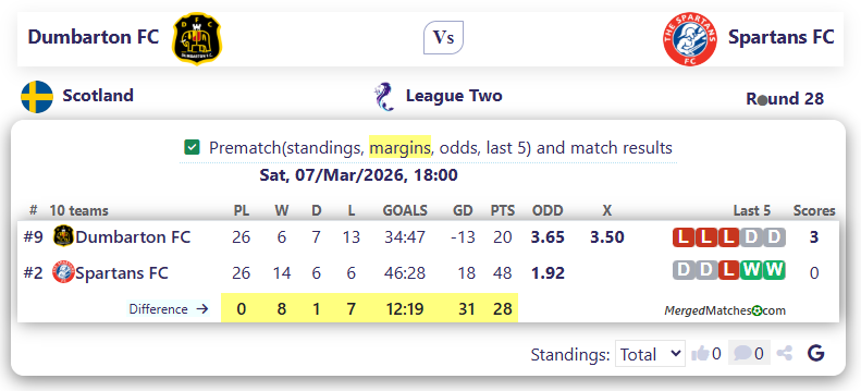 Dumbarton FC Vs Spartans FC screenshot