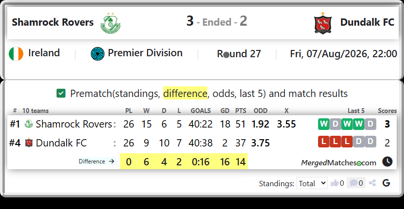 Shamrock Rovers Vs Dundalk FC screenshot
