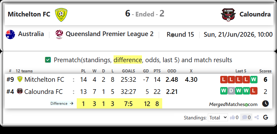 Mitchelton FC Vs Caloundra FC screenshot