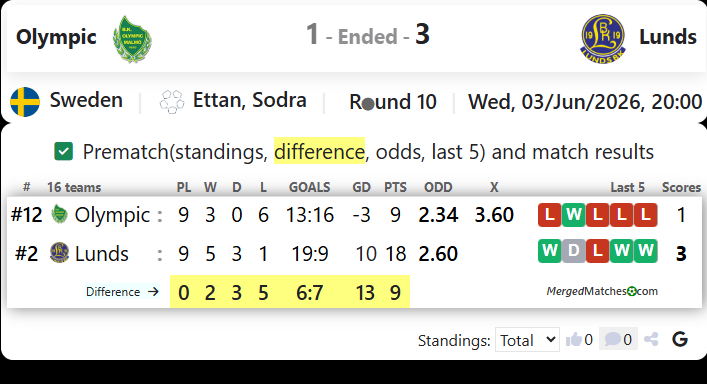 BK Olympic Vs Lunds BK screenshot