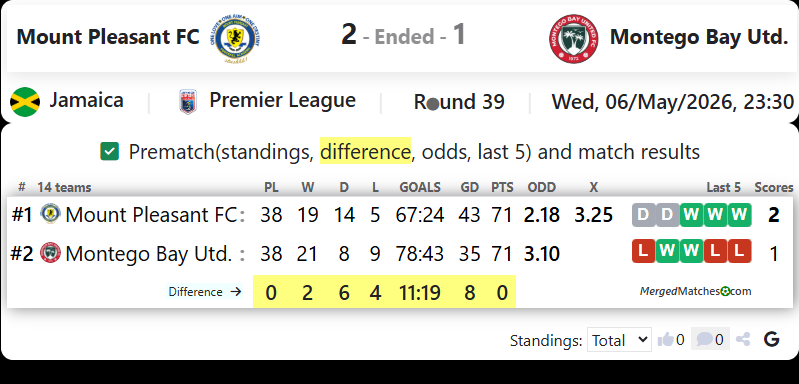 Mount Pleasant FC Vs Montego Bay Utd. screenshot