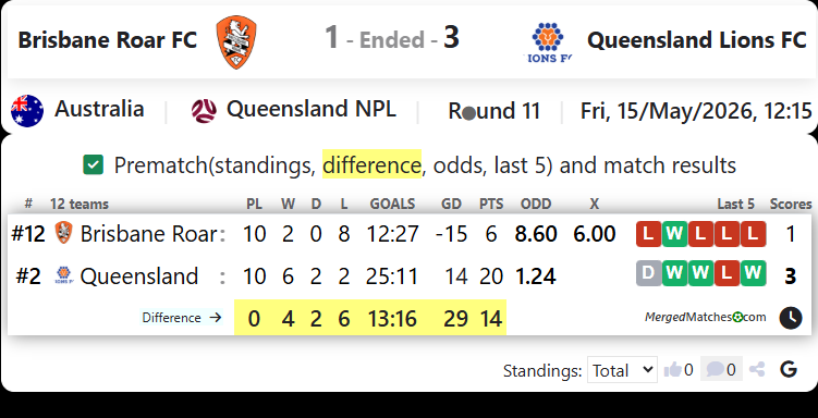Brisbane Roar FC Vs Queensland Lions FC screenshot