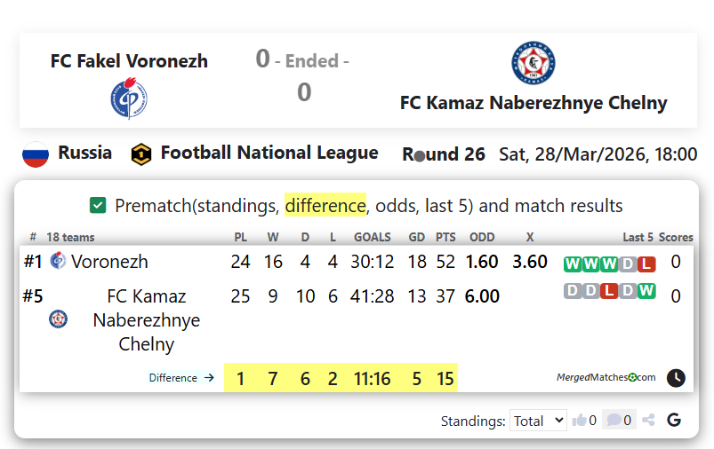 FC Fakel Voronezh Vs FC Kamaz Naberezhnye Chelny screenshot