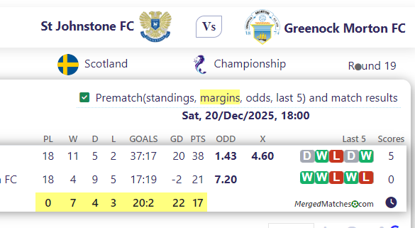 St Johnstone FC Vs Greenock Morton FC screenshot