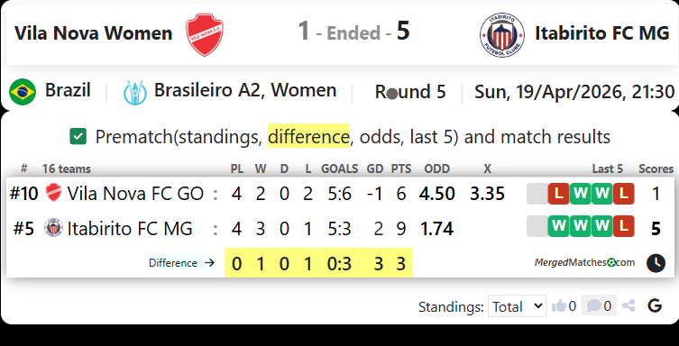 Vila Nova Women Vs Itabirito FC MG screenshot