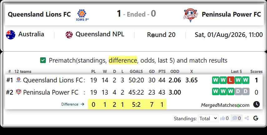 Queensland Lions FC Vs Peninsula Power FC screenshot