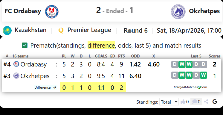 FC Ordabasy Vs FC Okzhetpes screenshot